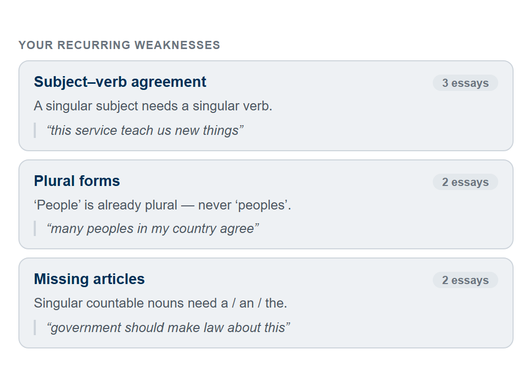 Your recurring weaknesses: subject–verb agreement seen in 3 essays, plural forms and missing articles in 2, each with your own quoted sentence